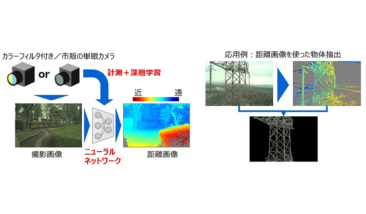 単眼奥行推定 (収差マップ3D計測) 