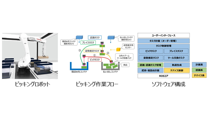 作業ロボット ソフトウェアプラットフォーム