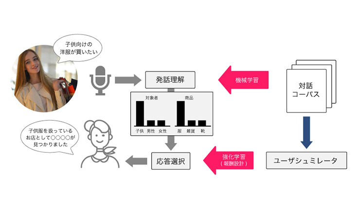 統計対話