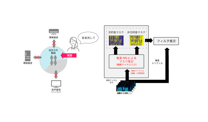 指定方向音声強調