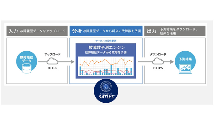 保守部品の在庫予測技術