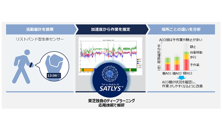 作業行動の推定技術