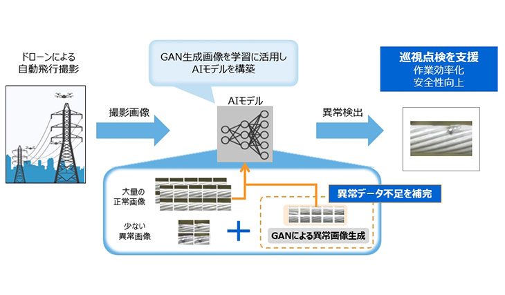 画像生成技術を活用した送電線異常検出技術