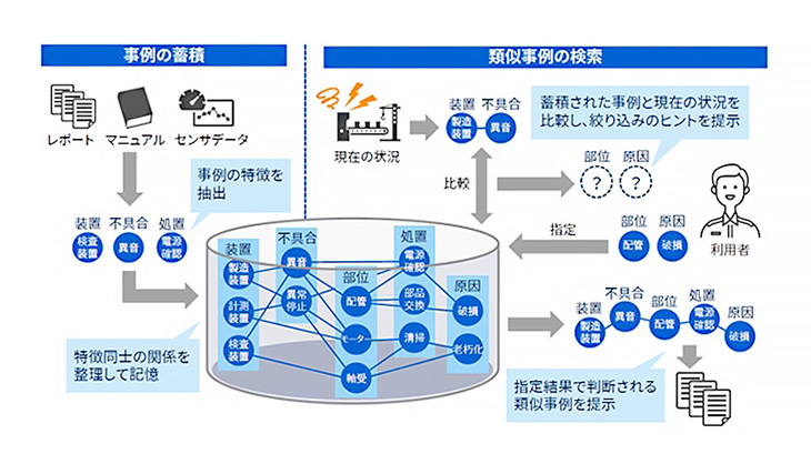 RECAIUS™の知識処理技術