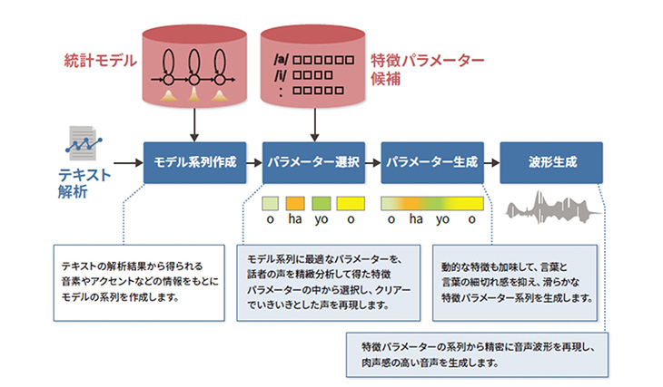 RECAIUS™の音声合成技術