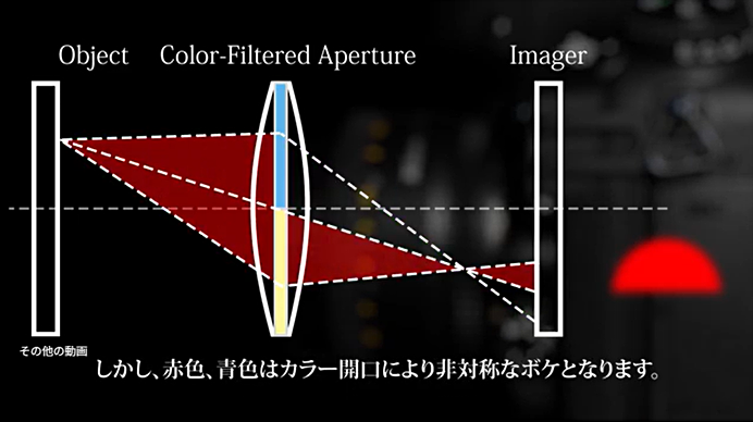 カラー開口撮像技術