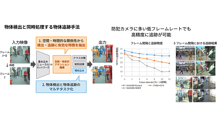 映像からの一般物体検出・追跡技術