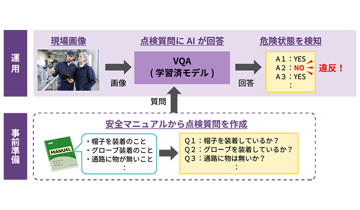 画像と点検質問による危険検知技術