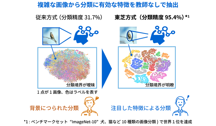 教師なし画像分類技術IDFD