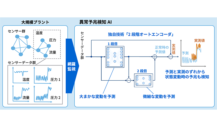 プラント異常予兆検知技術「2段階オートエンコーダ」