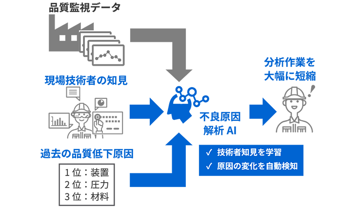 Transfer Lassoによる不良要因解析