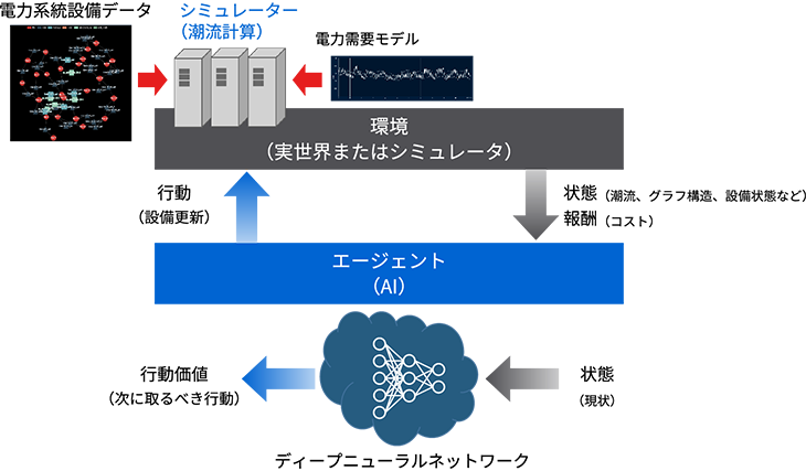 グラフ構造深層強化学習による設備計画策定技術