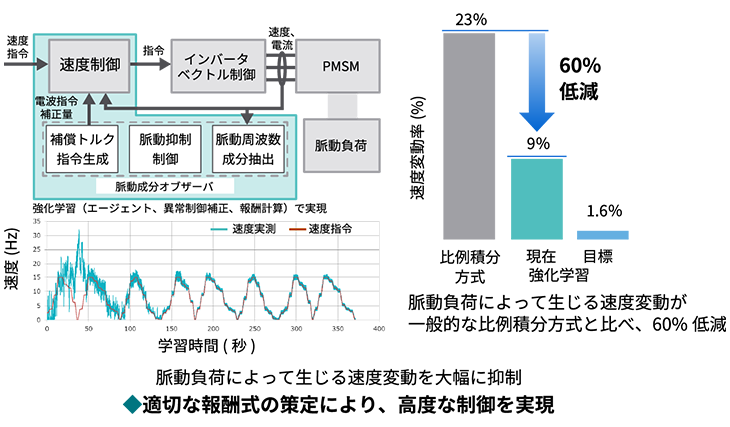 強化学習を用いた永久磁石同期電動機(PMSM)駆動ロジックの自動構築