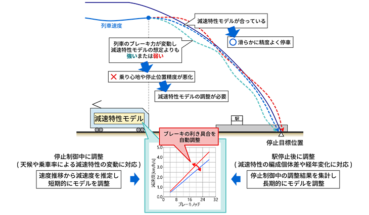 自動列車運転装置(ATO)の減速特性モデル自動調整