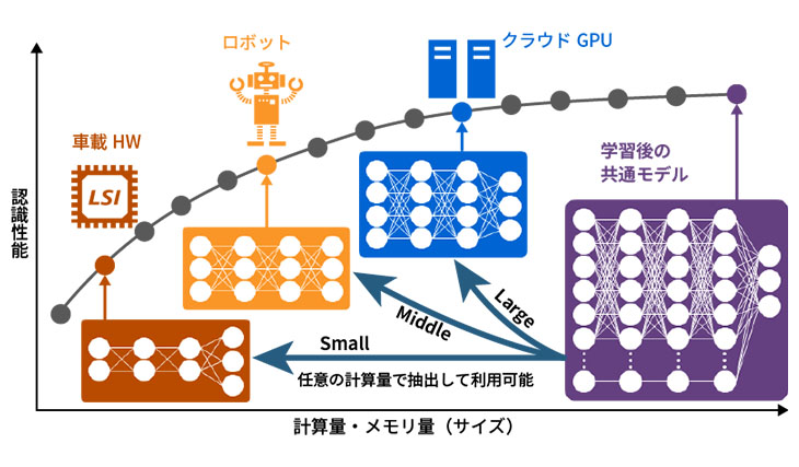 深層ニューラルネットワークのスケーラブル化技術