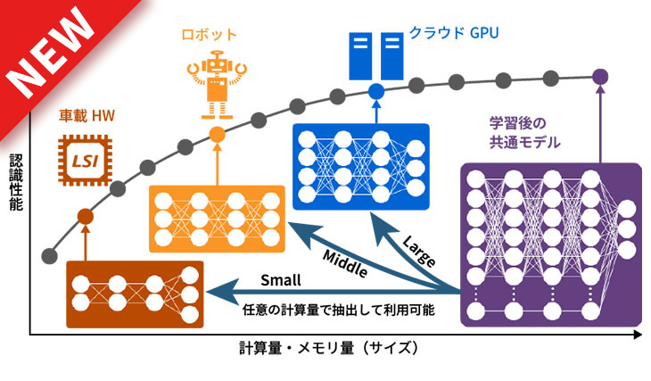 深層ニューラルネットワークのスケーラブル化技術