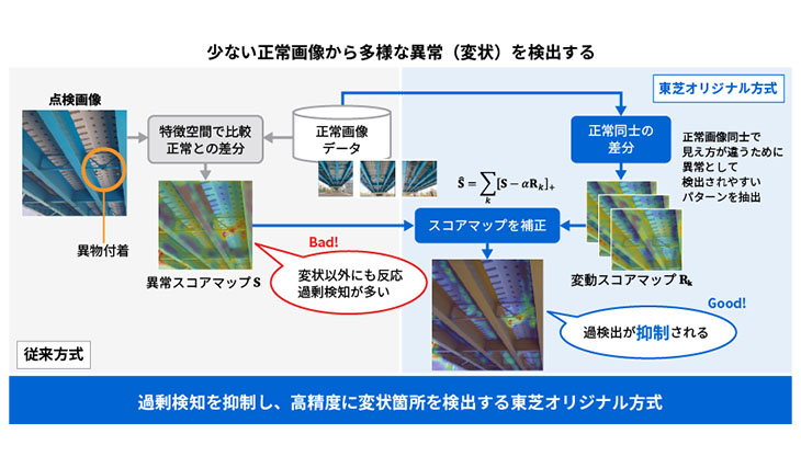 差分検知型画像異変検知技術