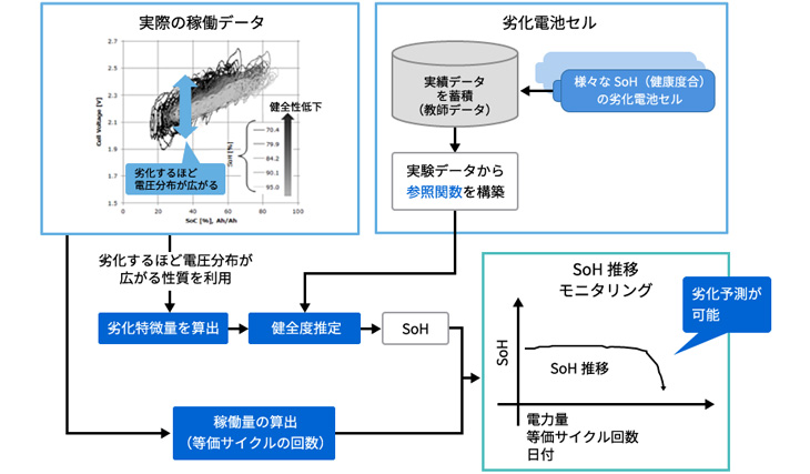 蓄電池健全度モニタリング技術