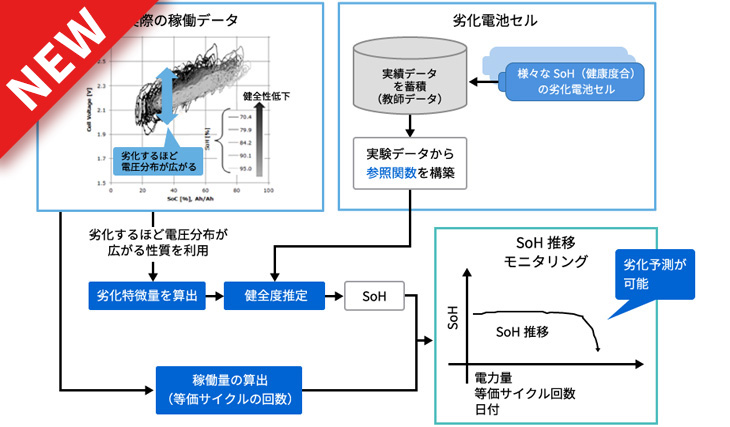 蓄電池健全度モニタリング技術