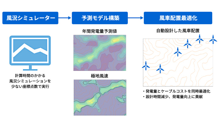 設計・製造業務最適化（風車配置適正化）