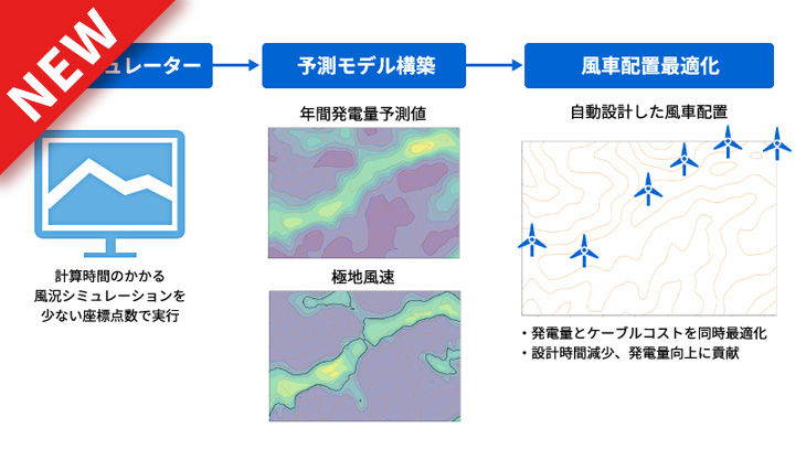設計・製造業務最適化（風車配置適正化）