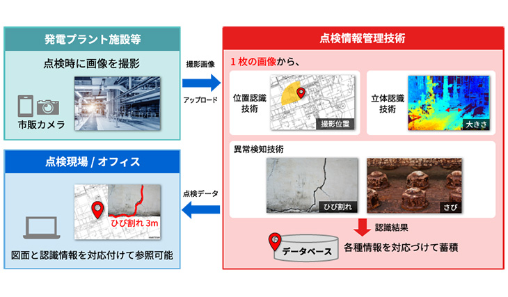 インフラ保守向け点検情報管理技術