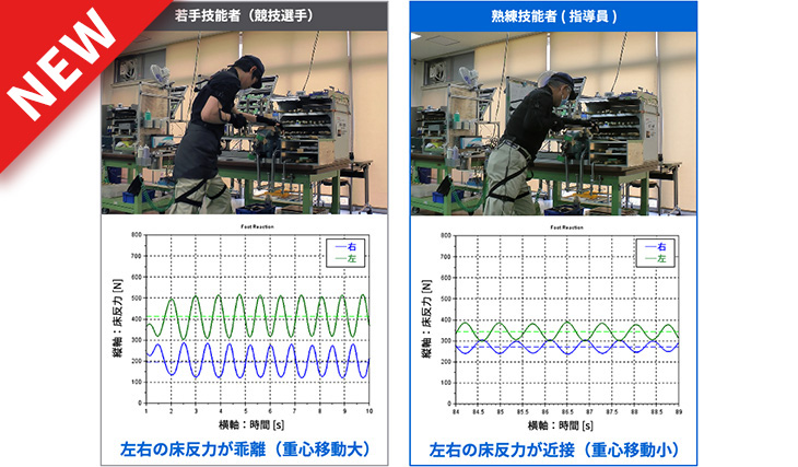 モーションキャプチャによる巧さの見える化技術