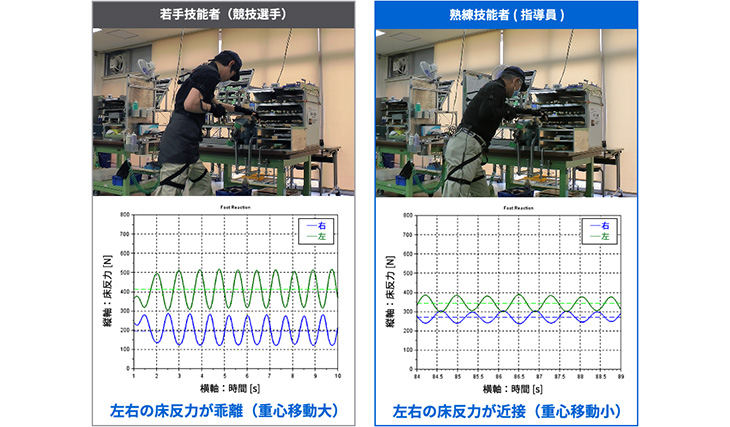 モーションキャプチャによる巧さの見える化技術