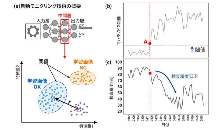 製造ラインにおけるAI画像検査の精度低下を検知する自動モニタリング技術