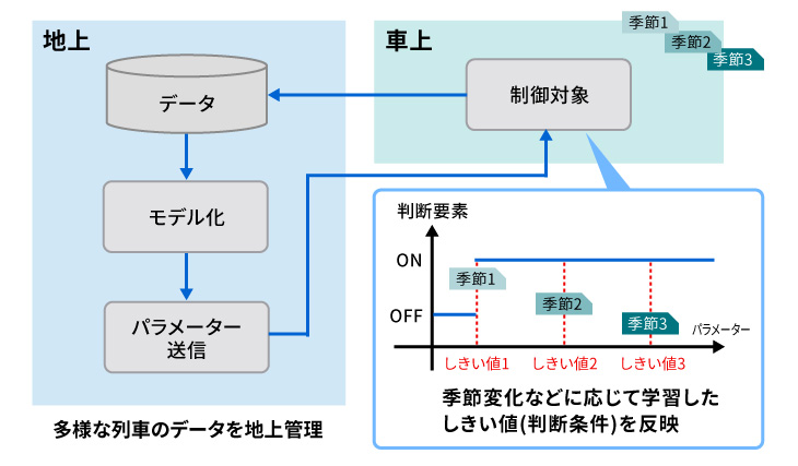 環境変化に適合する列車空調操作モデルの自動学習