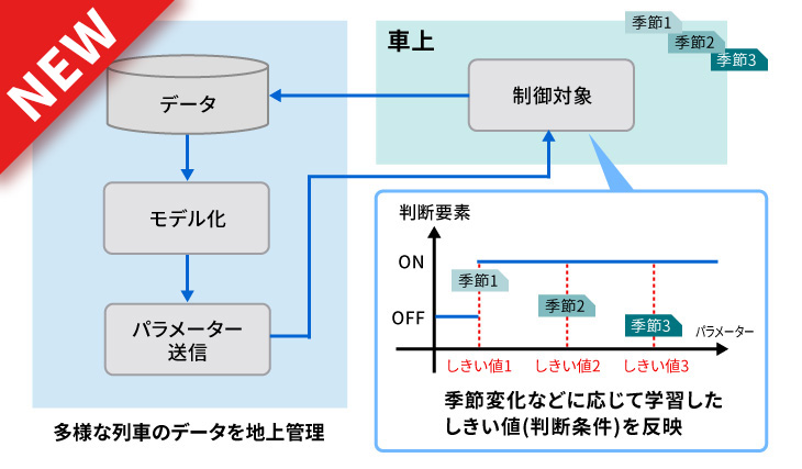 環境変化に適合する列車空調操作モデルの自動学習