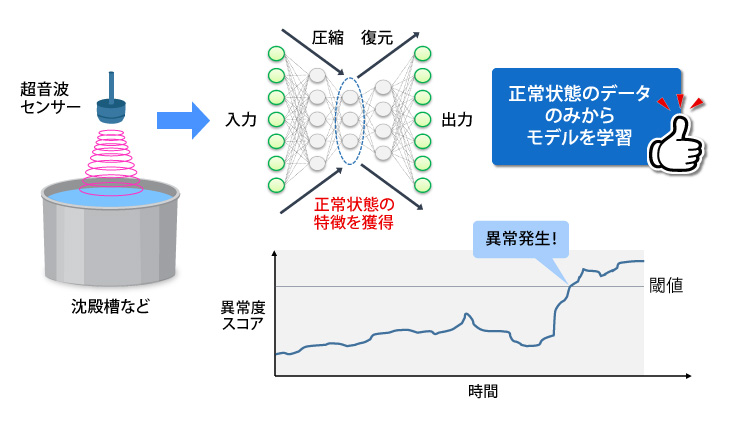 超音波センサーを用いた異常検知