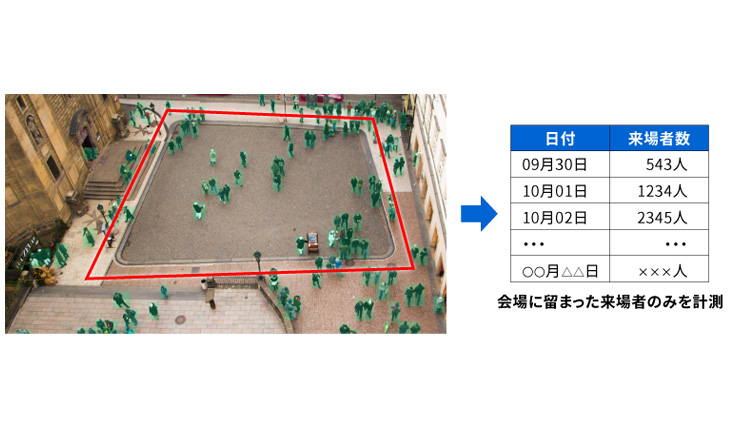 イベント来場者数推定技術