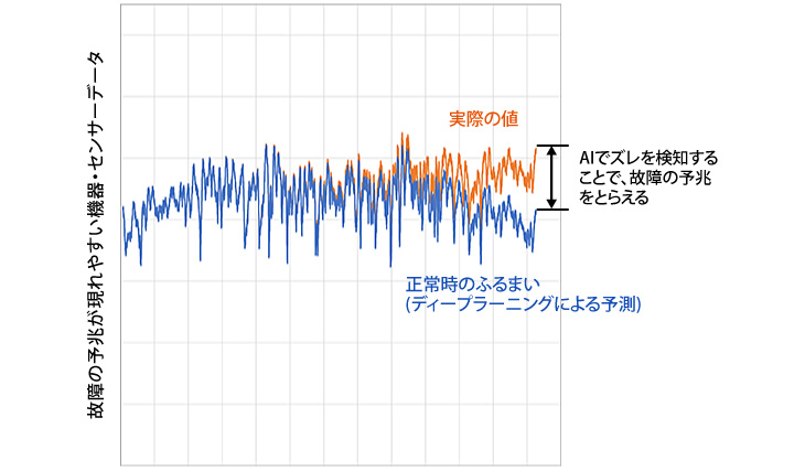 設備の故障予兆検知技術 – 正常時のふるまいとのズレを検知