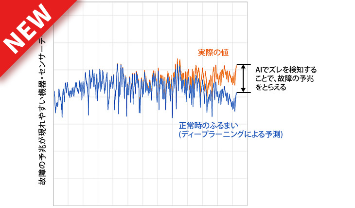 設備の故障予兆検知技術 – 正常時のふるまいとのズレを検知