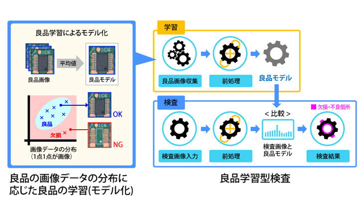 良品学習型検査技術