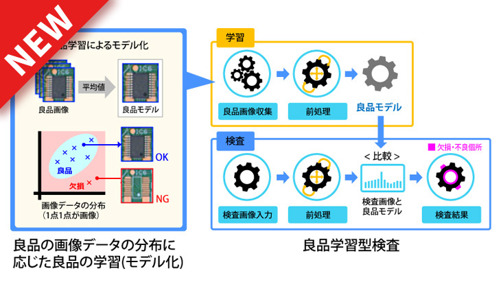 良品学習型検査技術