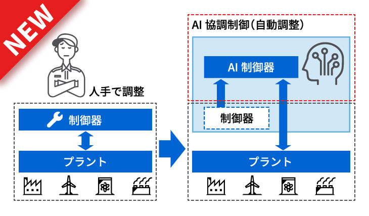 産業用コントローラの調整を効率化するAI協調制御