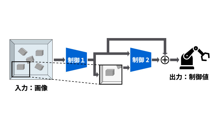 画像から直接制御を学習する2段階制御学習技術