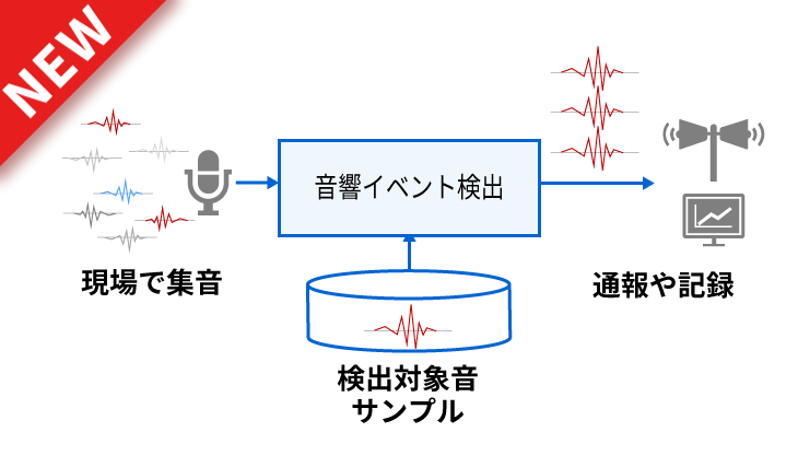 非日常音響イベント検出技術
