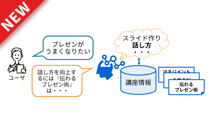 教育コンテンツ推薦技術