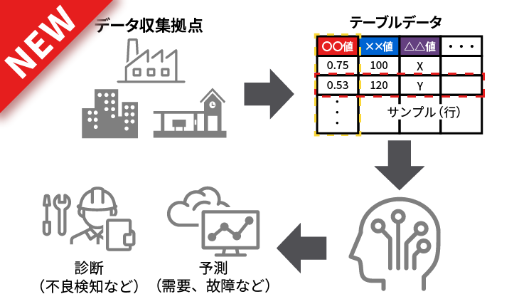 異常診断・予兆検知向け装置ログの横断解析技術