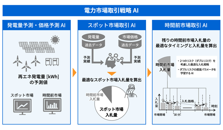 電力市場取引最適化技術