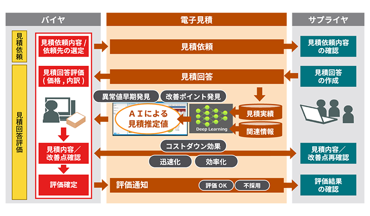 製品製造におけるサプライヤの見積価格の予測