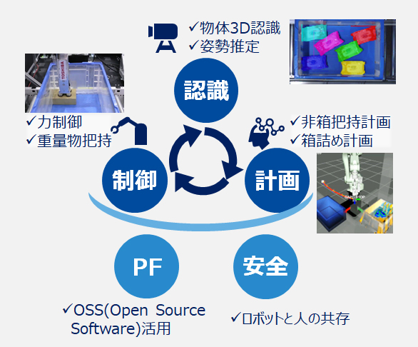 [イメージ] 5つの知能化ロボット向け要素技術