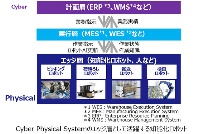 [イメージ] CPS (Cyber Physical Systems)連携