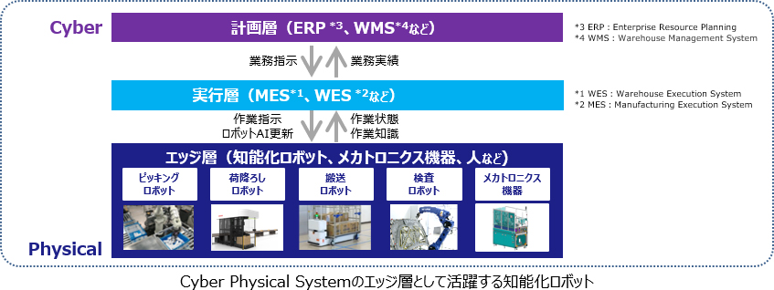 [イメージ] CPS（Cyber Physical Systems）連携
