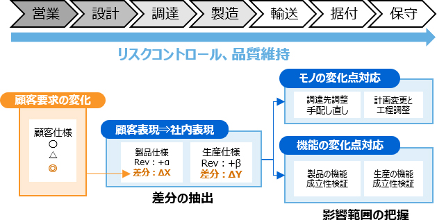 [イメージ] DEを加速する品質・プロジェクト技術