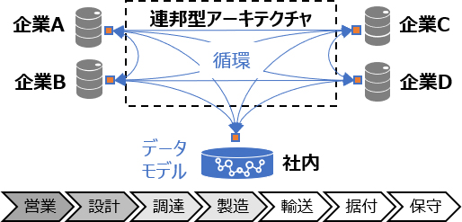 [イメージ] DXに向けたビジネスモデル・データ技術