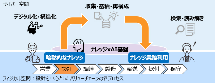 [イメージ] ナレッジ活用・管理技術